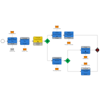 Retail Distribution BPMN Choreography