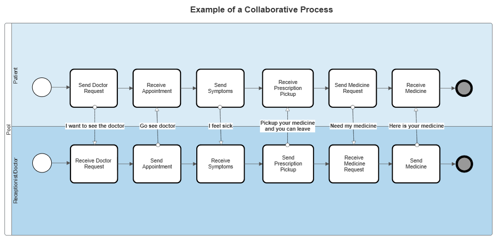 Example Image: BPMN Collaborative Process