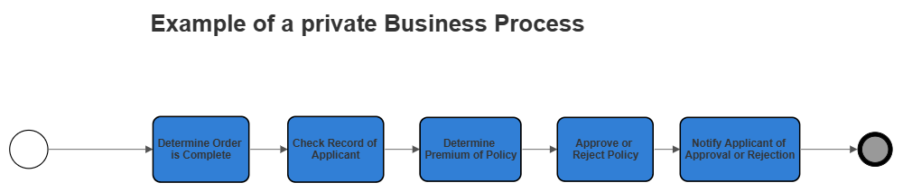 Example Image: Private Business Process