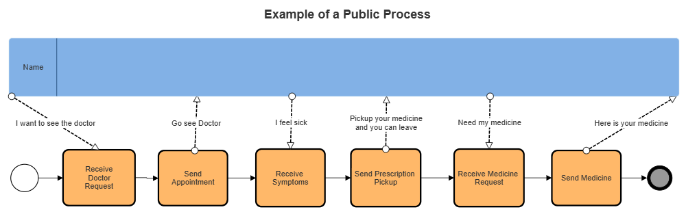 Example Image: Public Process in BPMN