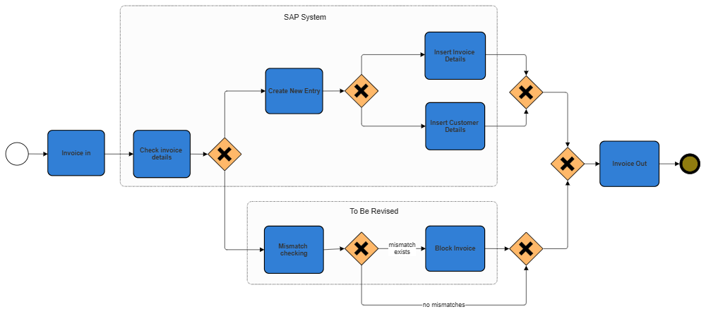 Example Image: Invoice - SAP System BPMN