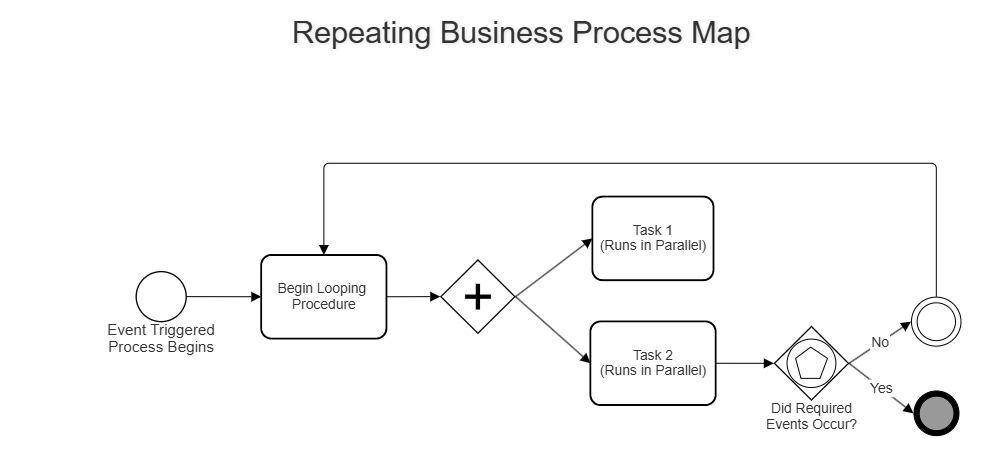 Example Image: Looping Process in BPMN