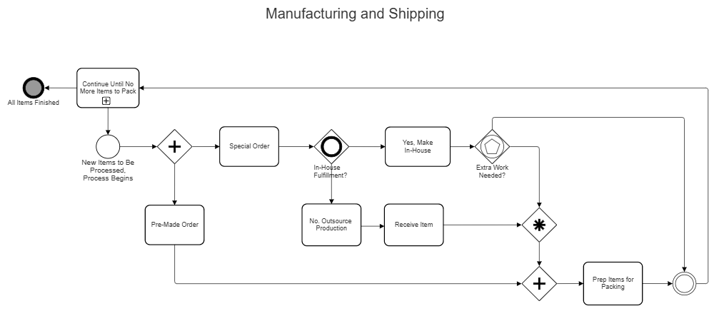 Example Image: Manufacturing and Shipping BPMN