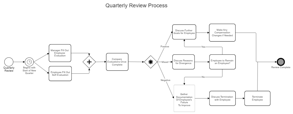 Example Image: Quarterly Review Process BPMN