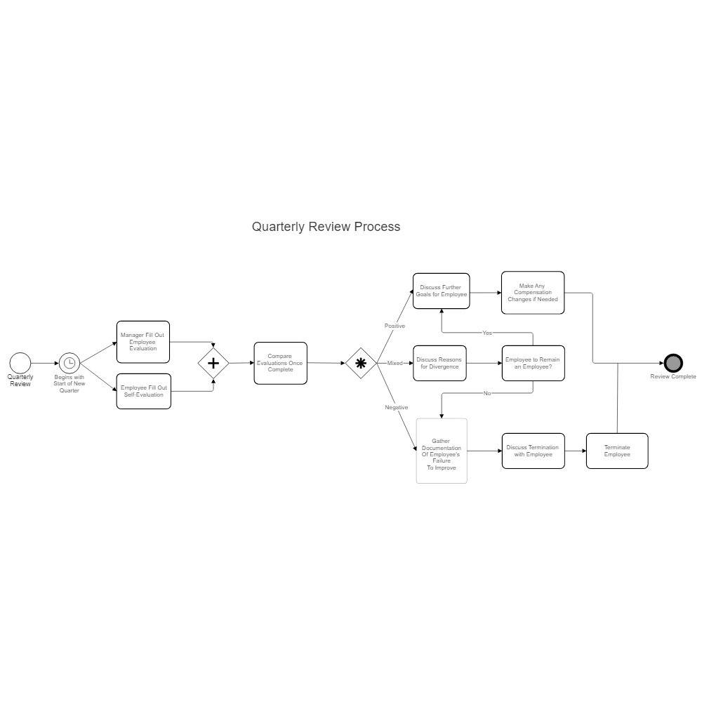 Example Image: Quarterly Review Process BPMN