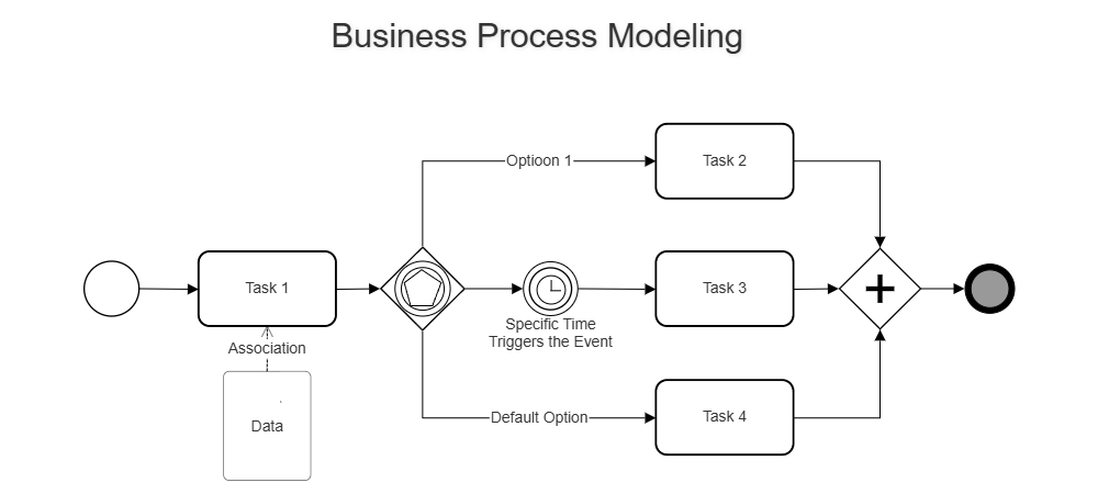Example Image: Simple Business Process Map