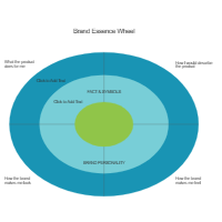 Brand Essence Wheel