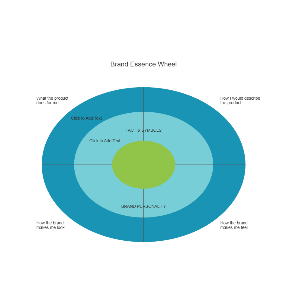 Example Image: Brand Essence Wheel