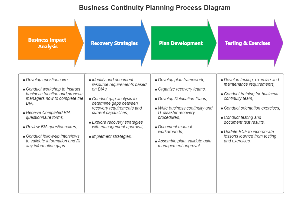 Example Image: Business Continuity Planning Process Diagram