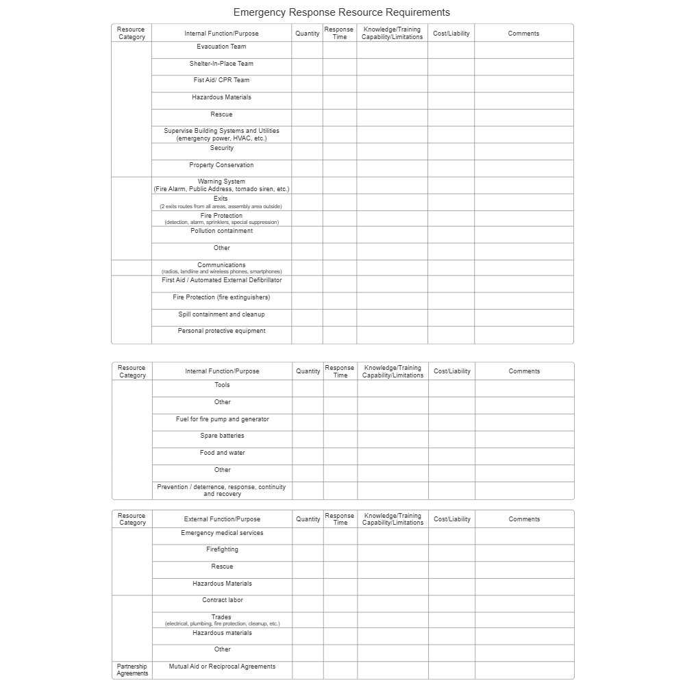 Example Image: Emergency Response Resource Requirements