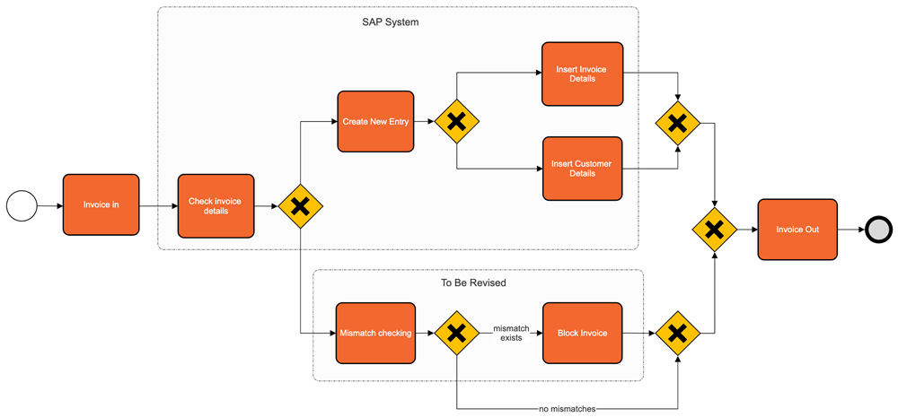 BPMN Example