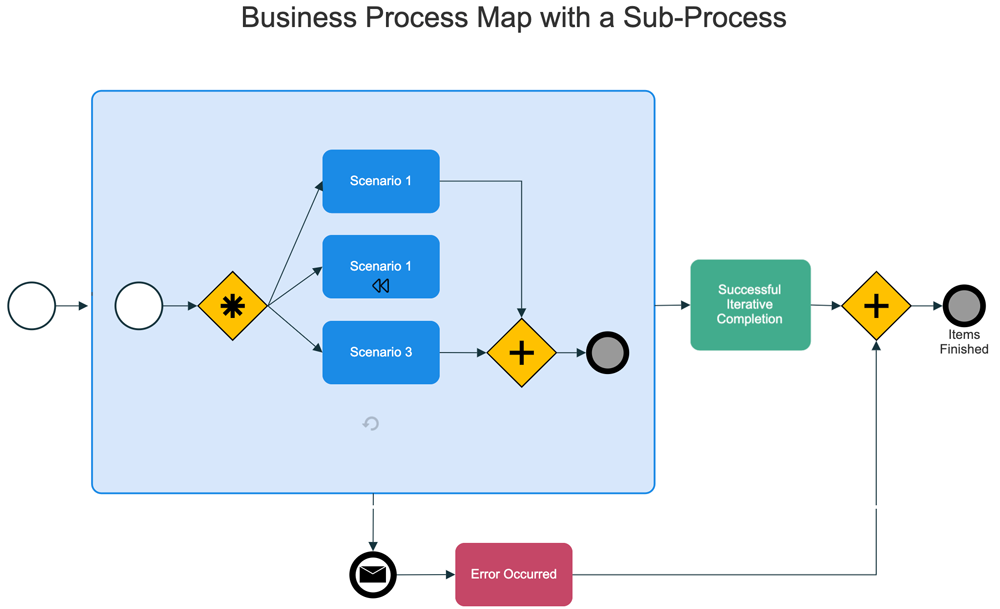 BPMN Example