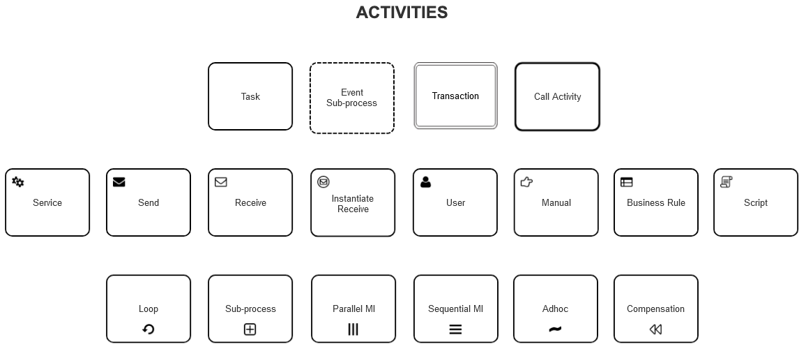 BPMN Activities