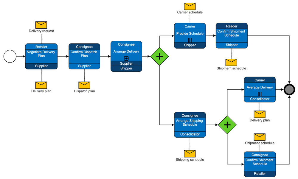 mailing BPMN example