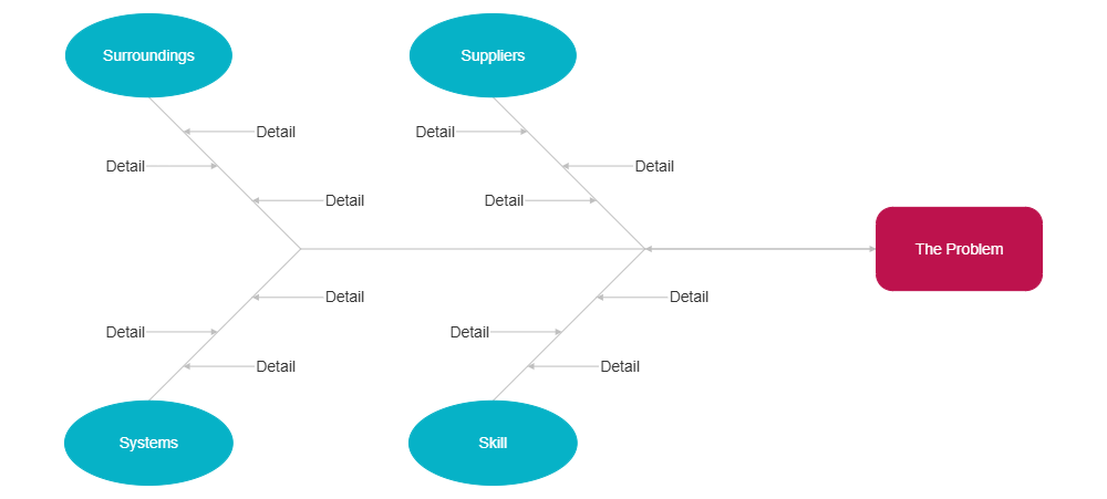 Example Image: 4 S's - Service Cause and Effect Diagram