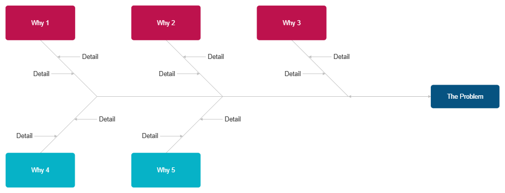 Example Image: 5 Whys Fishbone Diagram