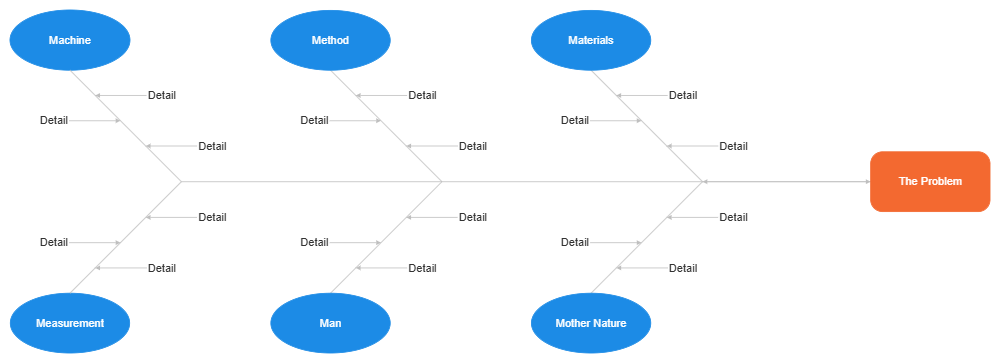 Example Image: 6 M's - Manufacturing Cause and Effect Example