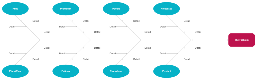 Example Image: 8 P's - Administration Cause and Effect Example