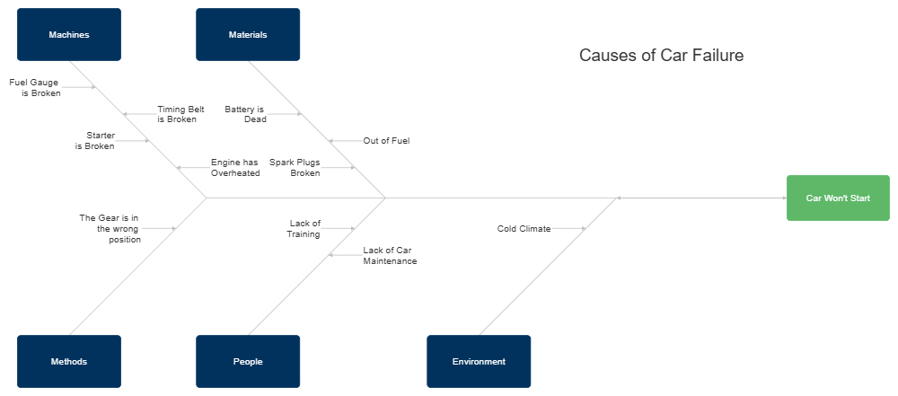 Example Image: Car Failure Cause and Effect Diagram