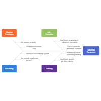 Healthcare Fishbone Diagram