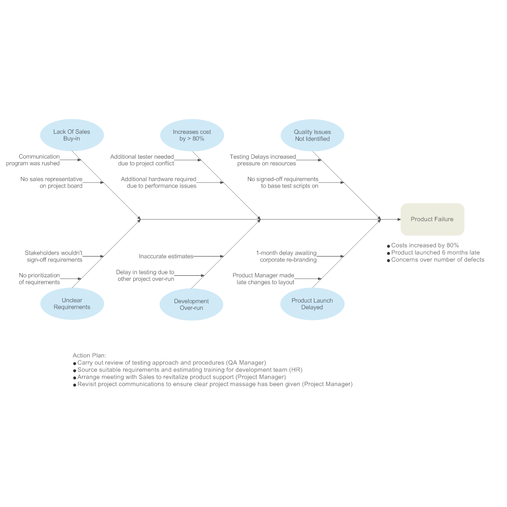 Example Image: Product Failure Cause and Effect Example