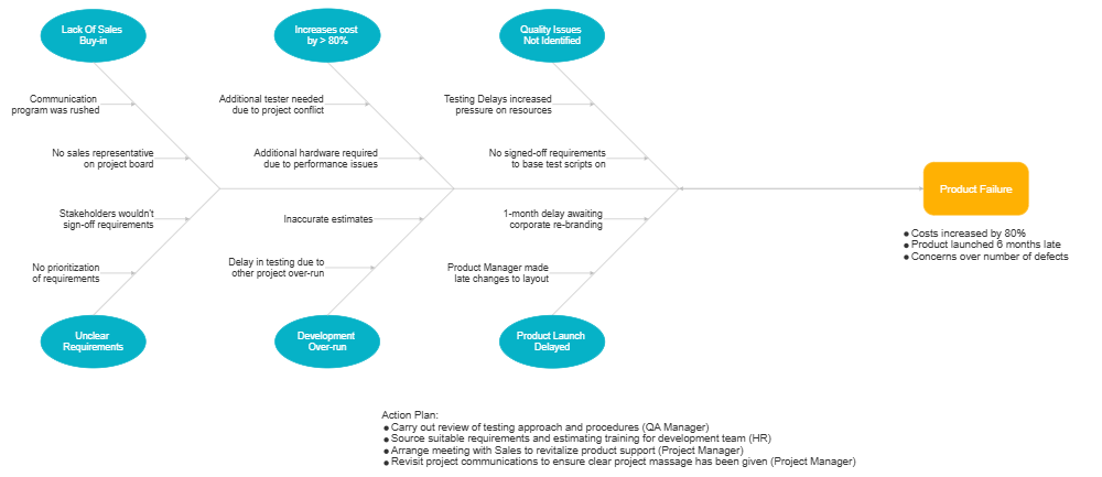 Example Image: Product Failure Cause and Effect Example