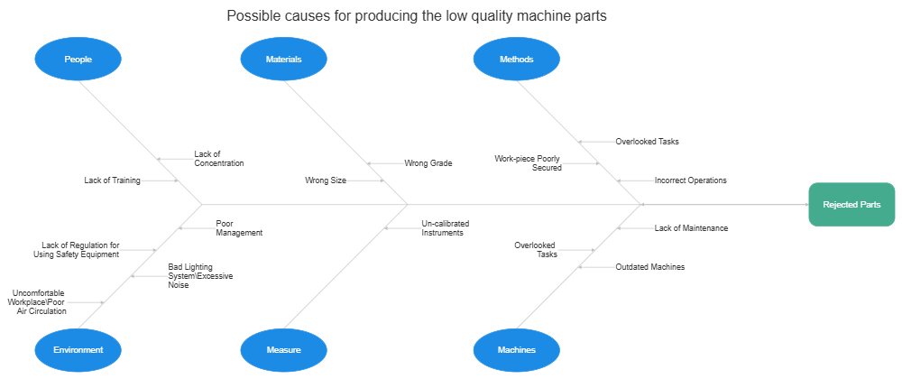 Example Image: Rejected Parts Fishbone Diagram