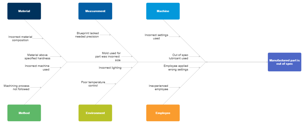 Example Image: Six Sigma Fishbone Diagram