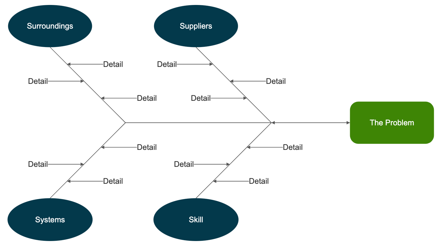 4s cause and effect