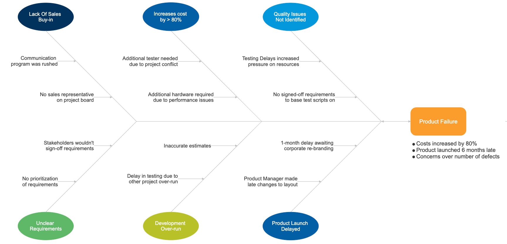 Fishbone diagram example