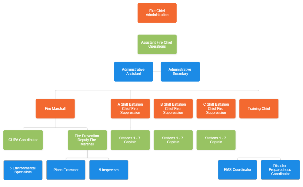 Example Image: Chain of Command - Fire Department