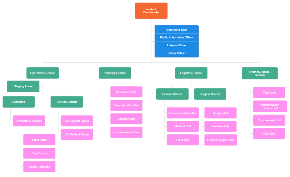 Example Image: Incident Command Structure