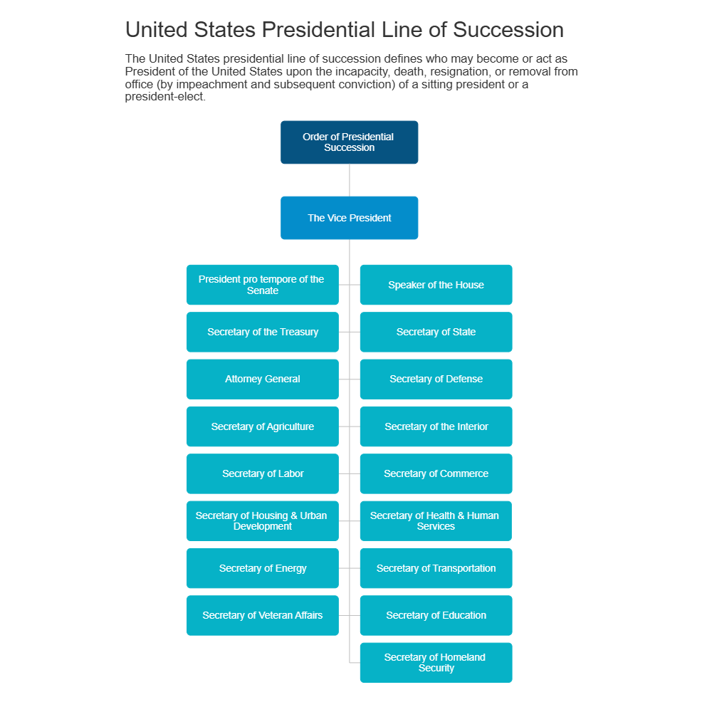 Example Image: United States Presidential Line of Succession