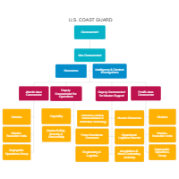U.S. Coast Guard - Chain of Command