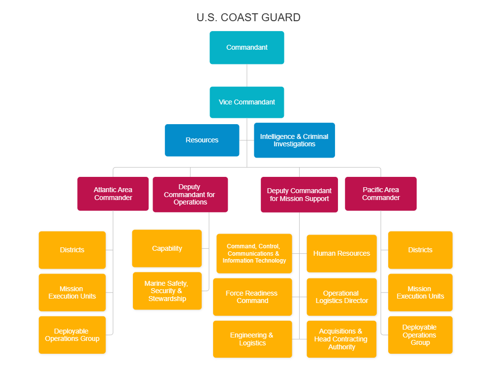 Example Image: U.S. Coast Guard - Chain of Command
