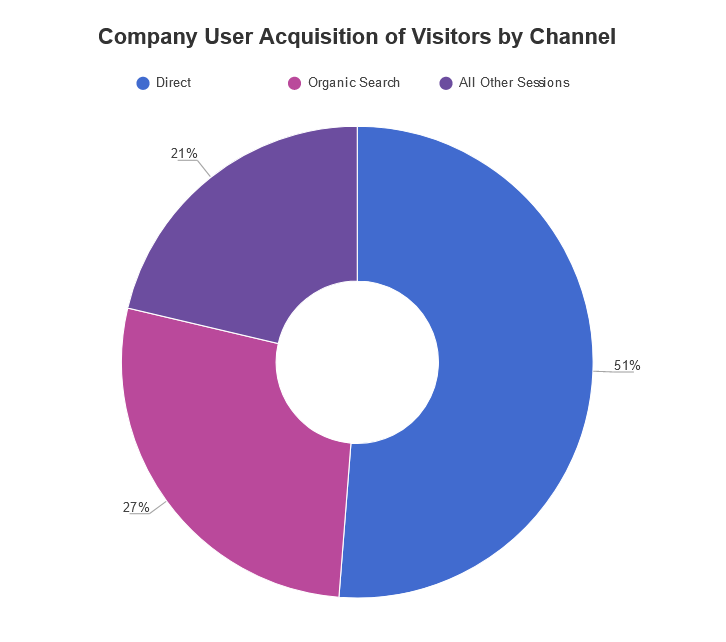 Donut chart