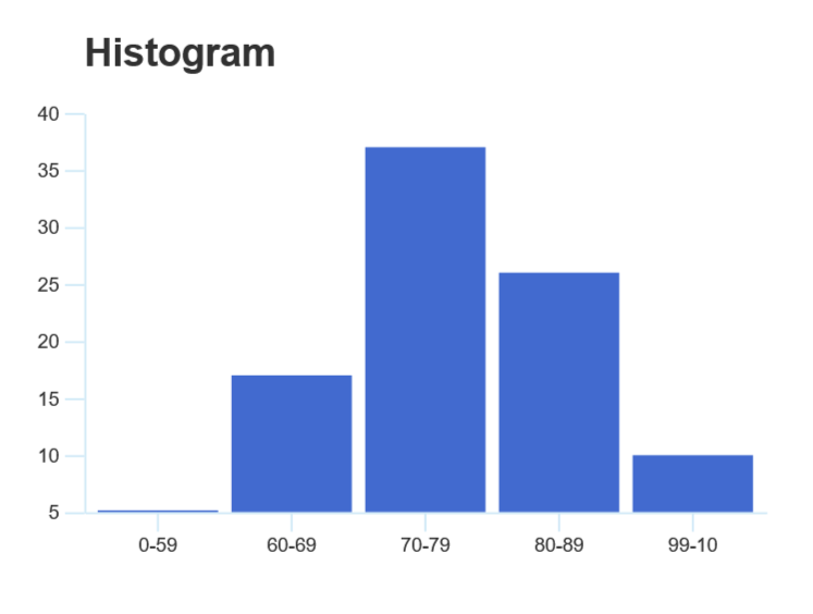 Histogram example