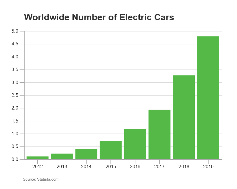 Vertical bar chart