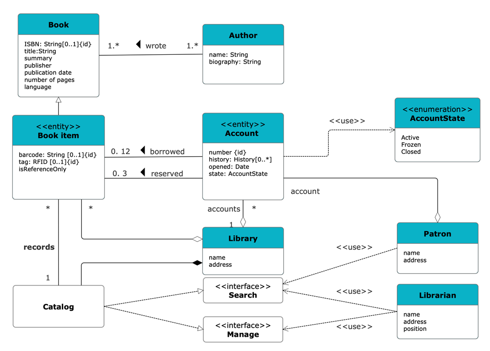 Class diagram example