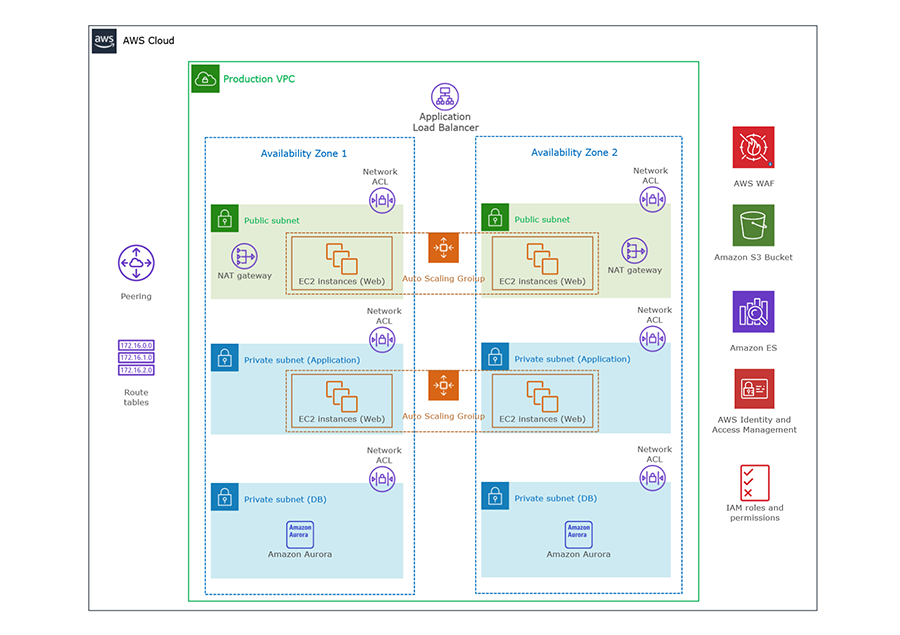 AWS Cloud Diagram Solution