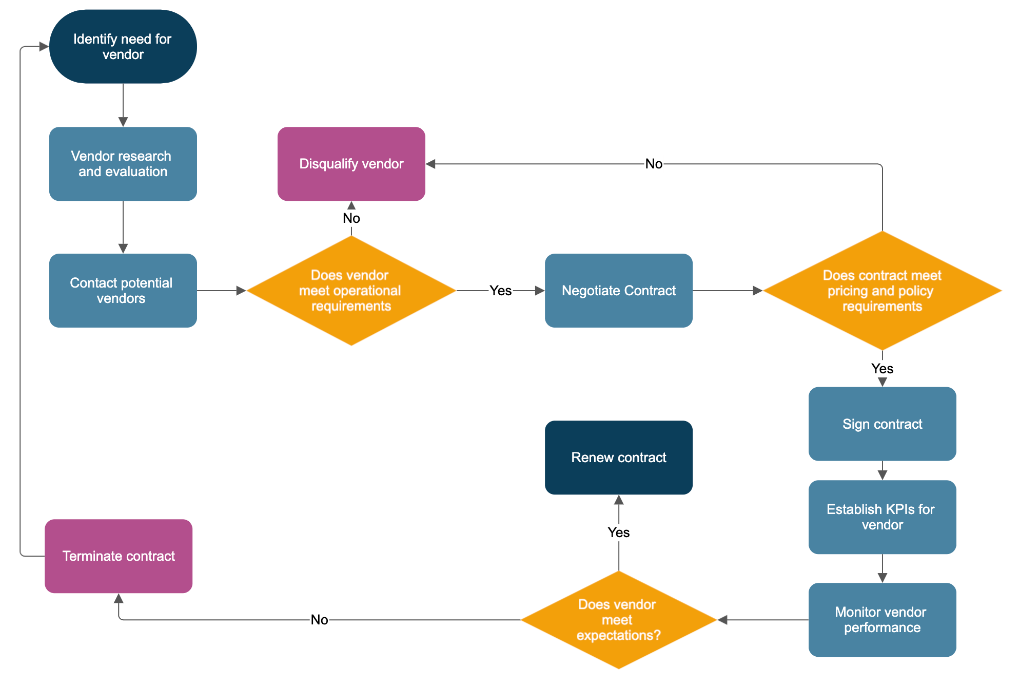 Operations Flowchart Solution