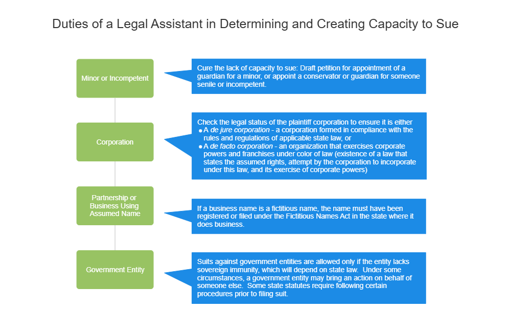 Example Image: Duties of a Legal Assistant in Determining and Creating Capacity to Sue