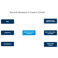 Elements Necessary to Create a Contract