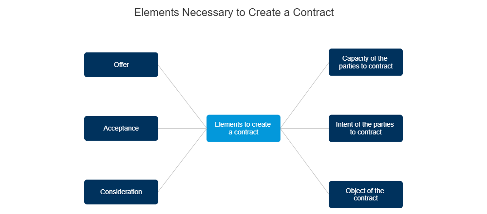 Example Image: Elements Necessary to Create a Contract