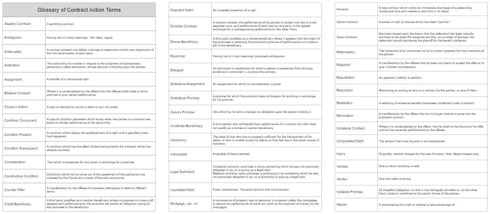 Example Image: Glossary of Contract Action Terms
