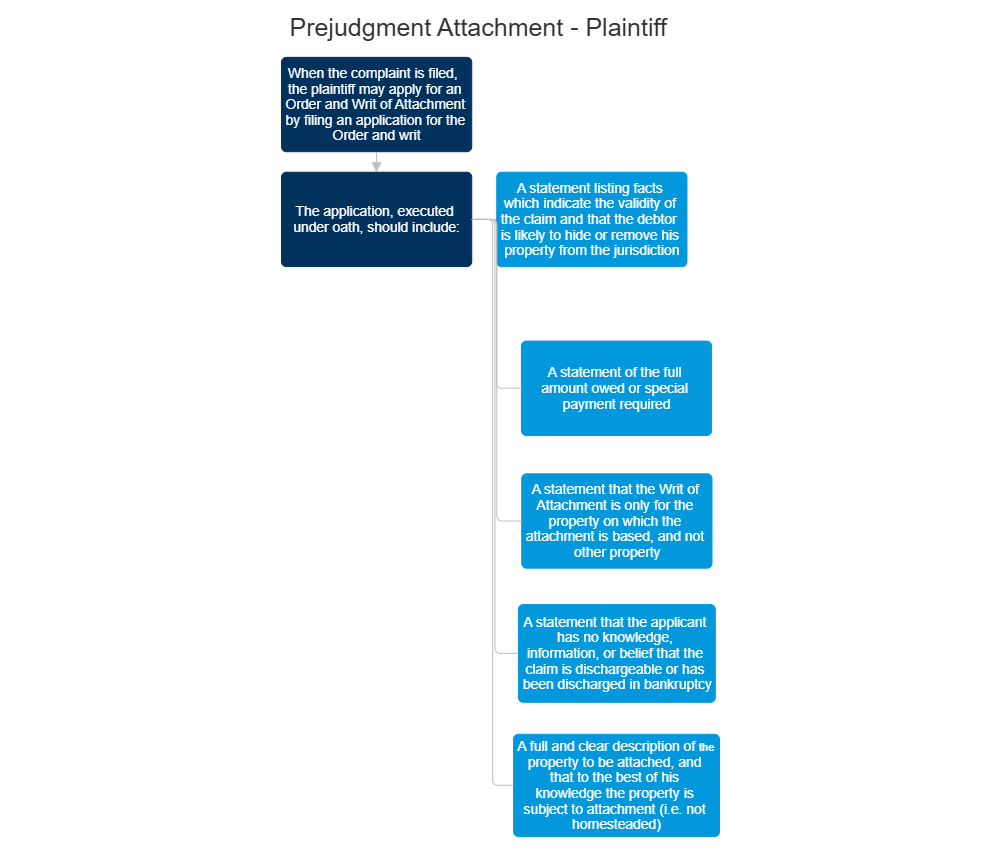 Example Image: Prejudgment Attachment - Plaintiff