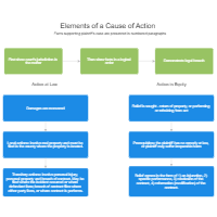 What is a Cause of Action