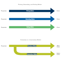 Models of Motive