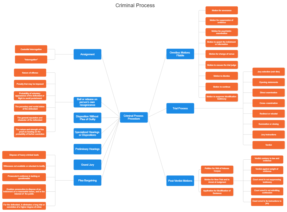 Example Image: Criminal Process