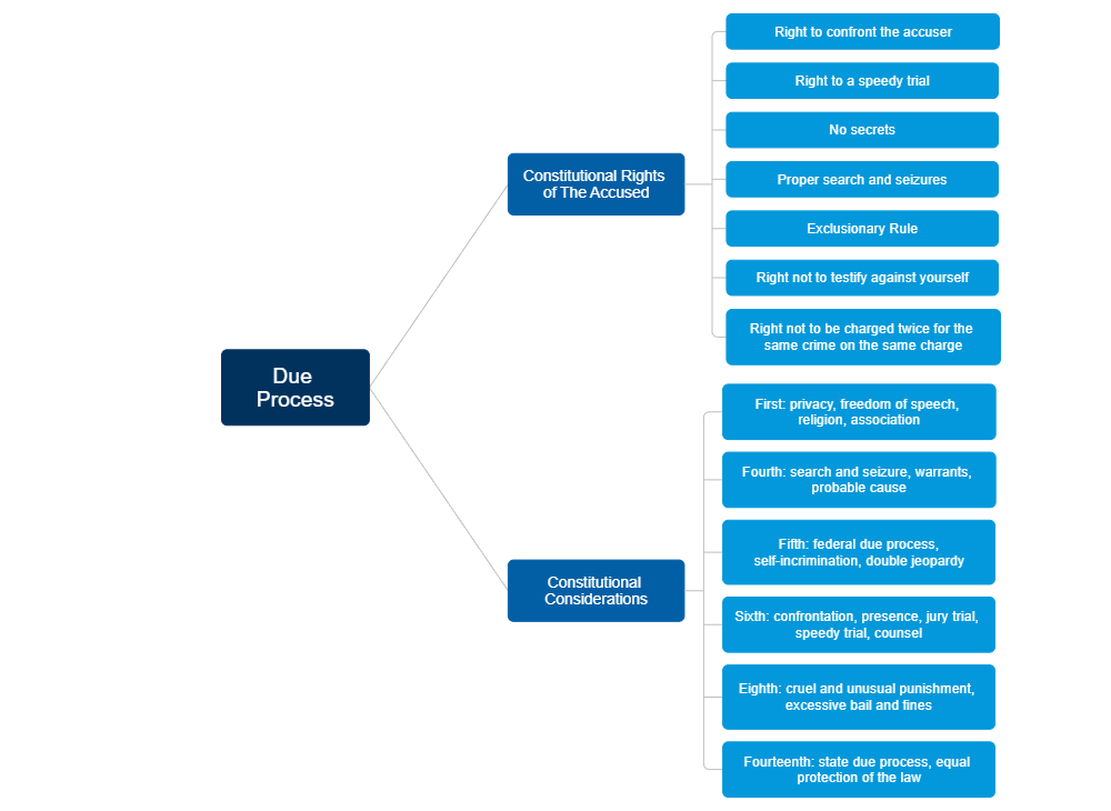 Example Image: Due Process